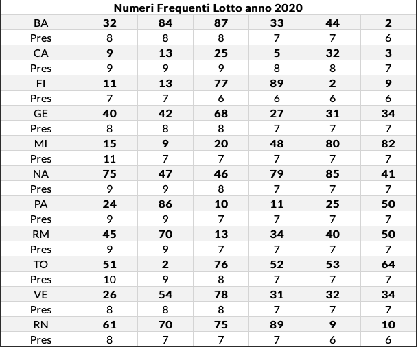 frequenti lotto al 09 luglio 2020