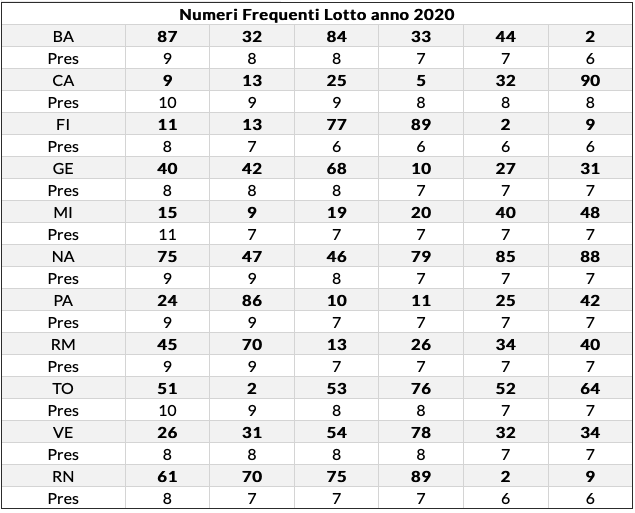 freq lotto 14/07/2020