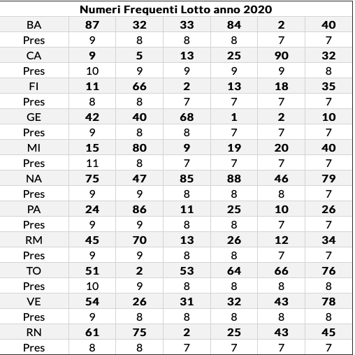 frequenti lotto all estrazione del 23 luglio 2020